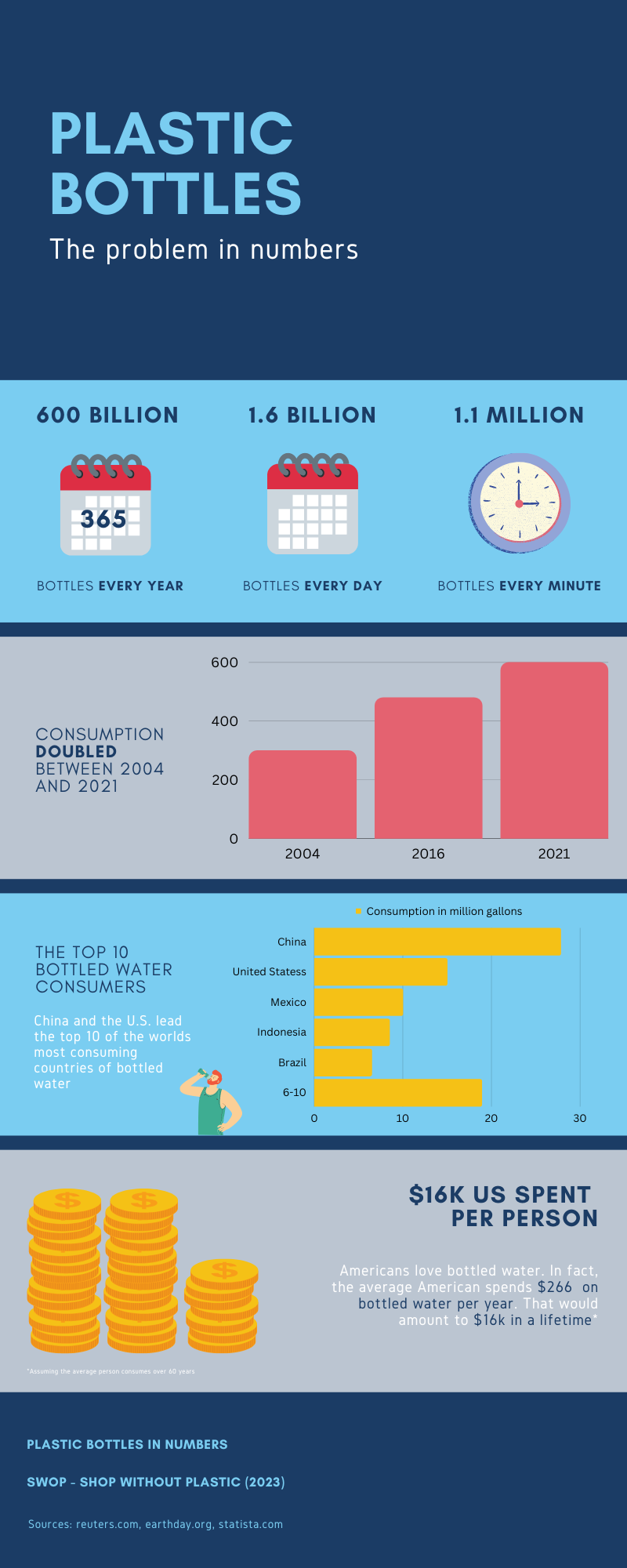 Million Plastic Bottles Per Minute – Scary Plastic Statistics