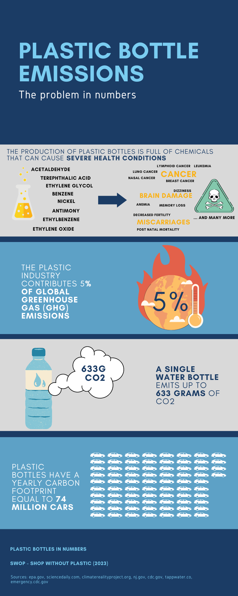 plastic bottle emissions