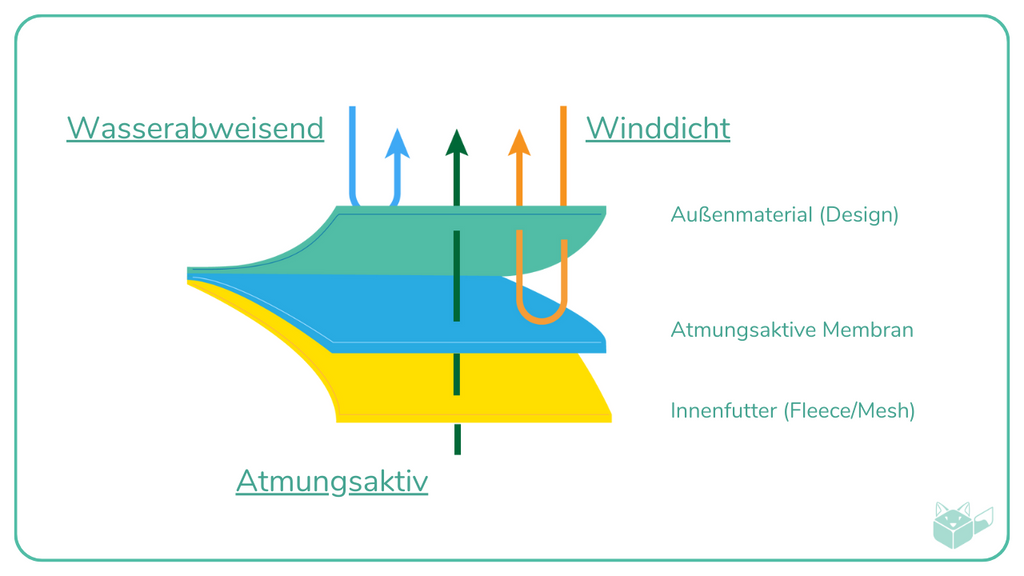 Der Materialaufbau von Softshell Stoffen. 3 Laminatschichten in Softshell Stoffen. Atmungsaktivität, Winddichtigkeit und Wasserabweisung