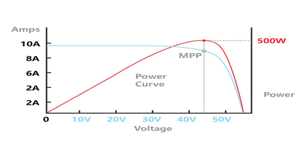MPPTコントローラーの負荷範囲と太陽光発電パネルのパワーカーブ