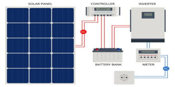RV用のソーラーシステムの構成部品と配線例