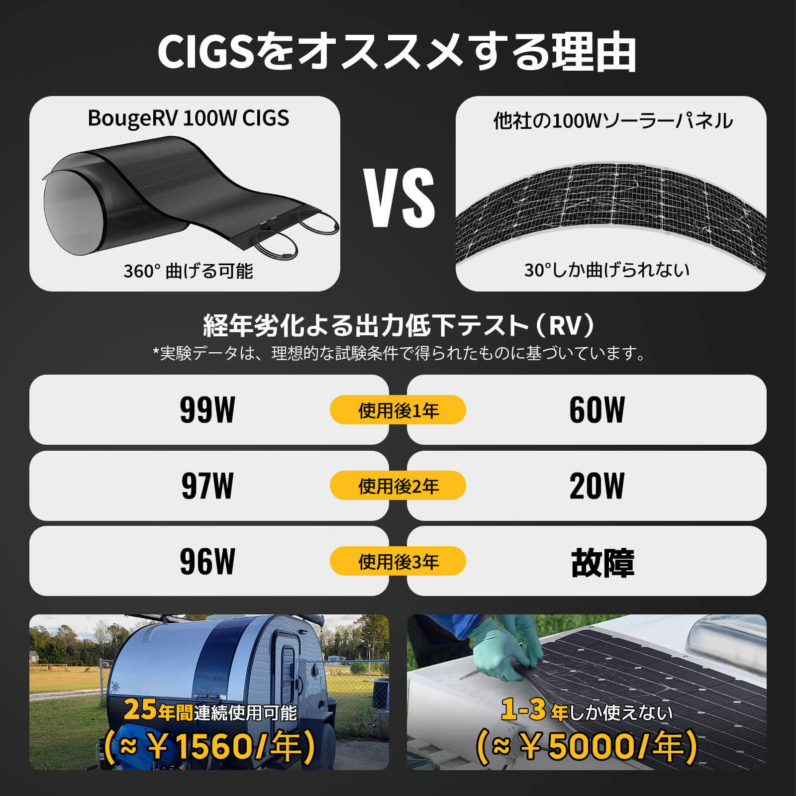 200W CIGS薄膜ソーラーパネル | JP.BougeRV.com