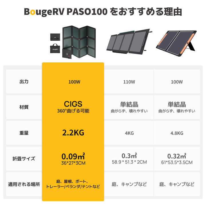 100W CIGS 折りたたみ式ソーラーパネル | JP.BougeRV.com