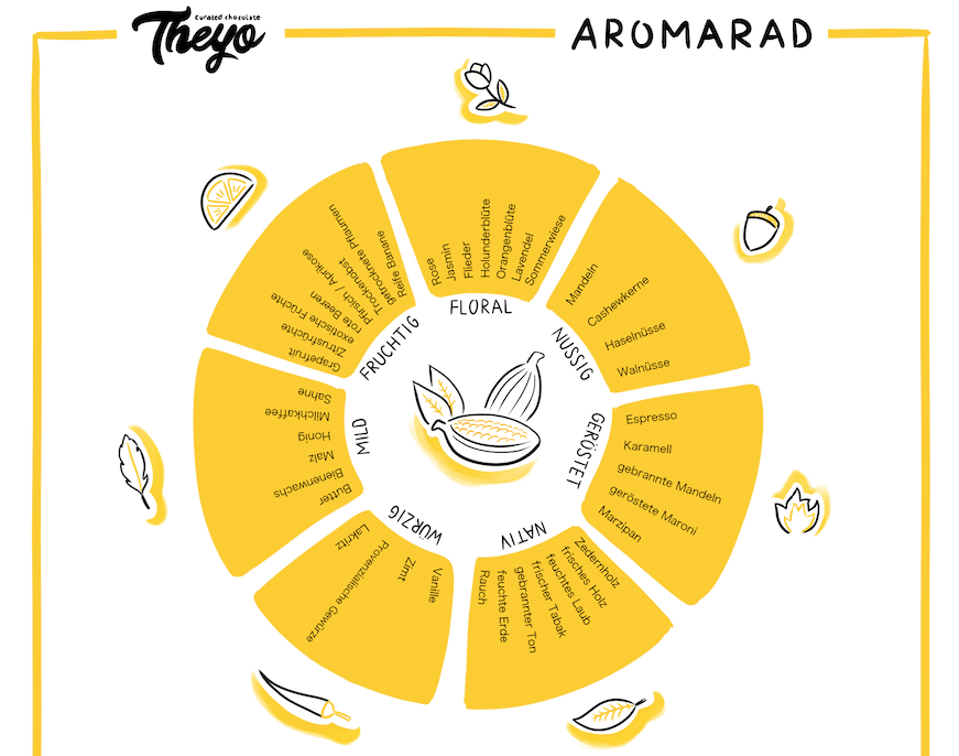 Theyo-Aromarad – essentiell für's Schoko-Tasting