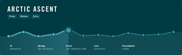 Image of the Arctic Ascent Push Program card. The card now shows dots, or "nodes," and each node represents one workout. The heigh of a given node indicates the duration of that workout. After you complete a workout, the card will update and highlight your progress. Your upcoming workout will be have concentric circles around  it. It will also have the logo of the game type within the node.