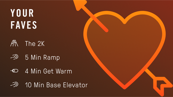 Image of the four most popular Ergatta workouts last month, including The 2K (Race), 5 Min Ramp (Meteor), 4 Min Get Warm (Pulse), and 10 Min Base Elevator (Meteor).