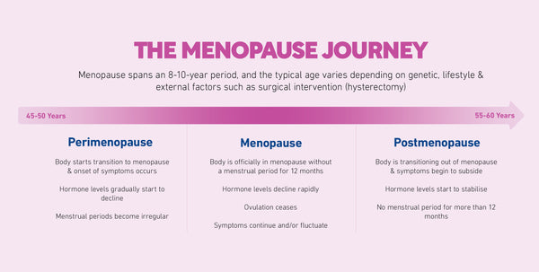 Menopause timeline