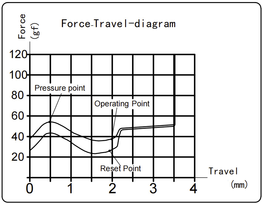 Kailh Box Winter Tactile Switch Structure Force Travel Diagram