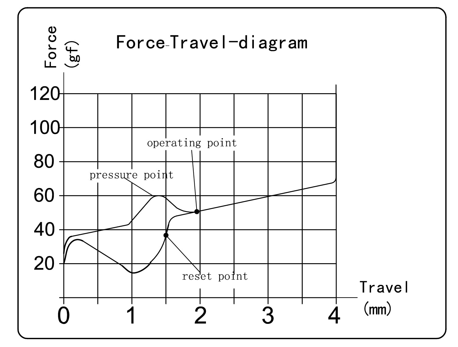 Kailh Blue Switch Force Travel Diagram