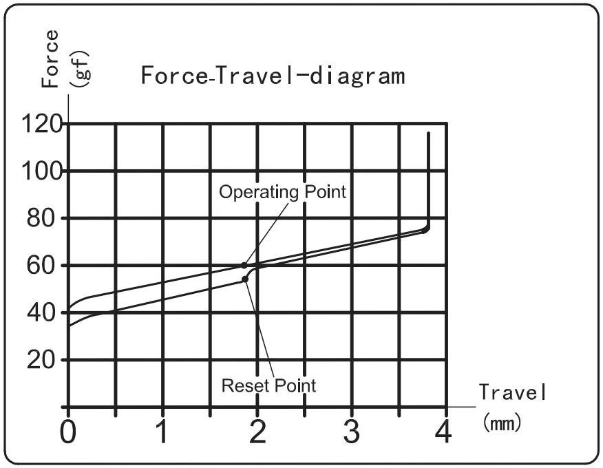 Kailh Box Black Switch Force Travel Diagram