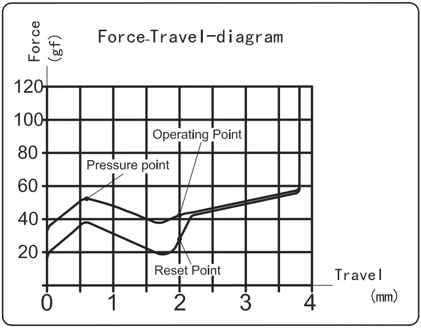 Kailh Box Brown Switch Force Travel Diagram