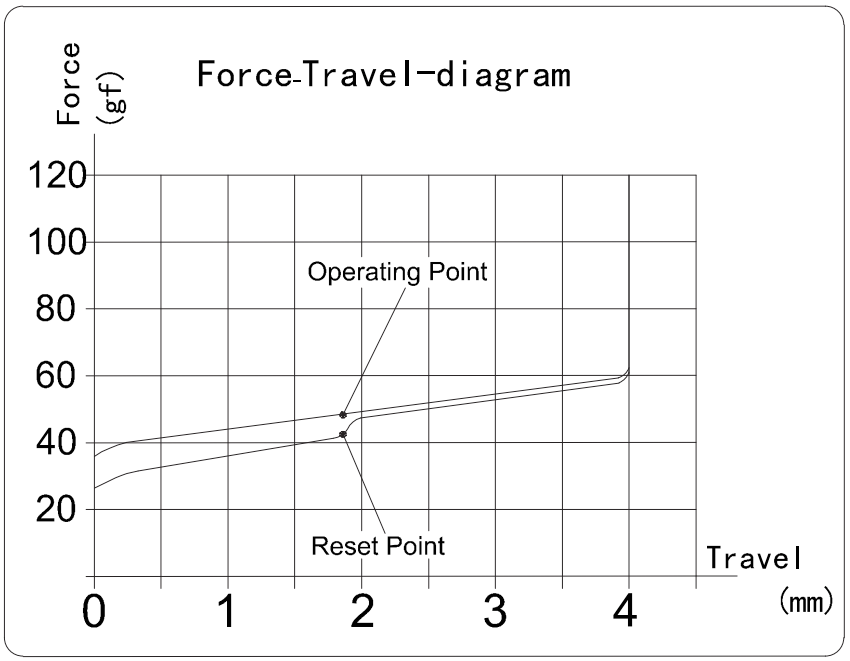 Kailh Box Cream Linear Switch Force Travel Diagram