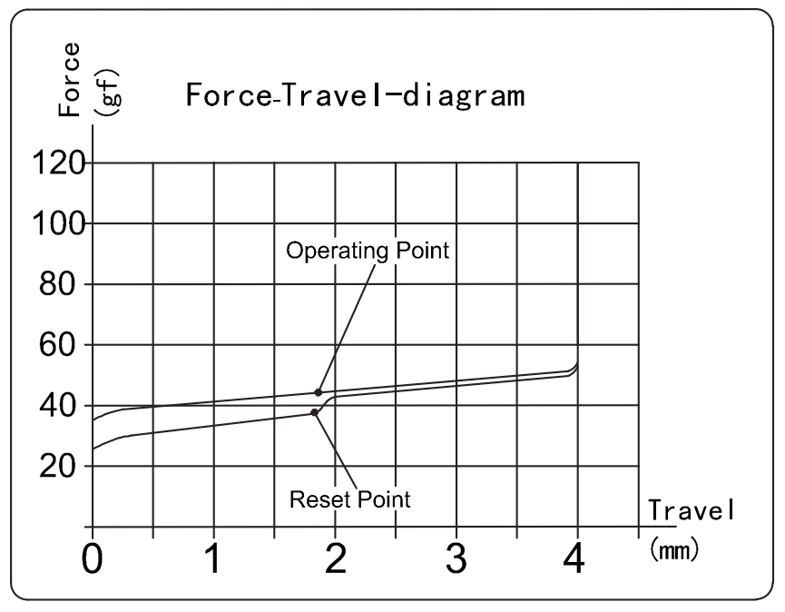 Kailh Box Cream Pro Switch Force Travel Diagram