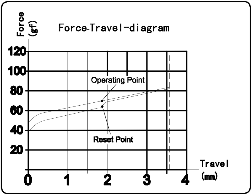 Kailh BOX Heavy Dark Yellow Switch Force Travel Diagram