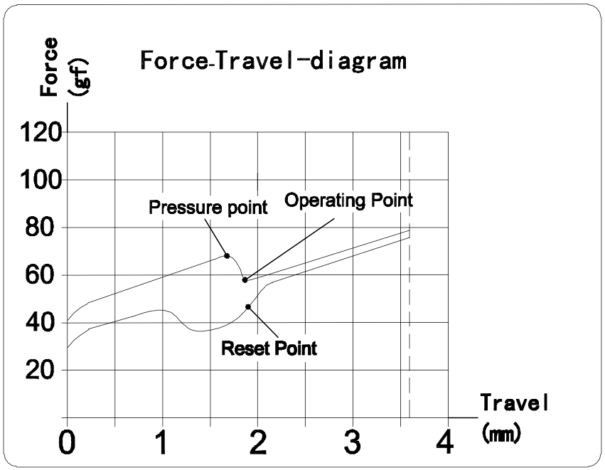 Kailh BOX Heavy Pale Blue Switch Force Travel Diagram
