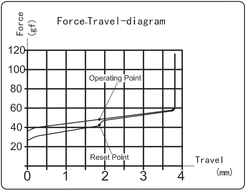 Kailh Box Red Switch Force Travel Diagram