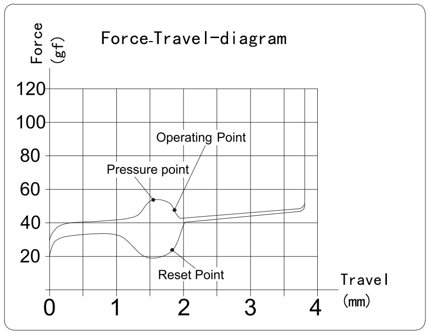 Kailh Box Summer Clicky Switch Force Travel Diagram