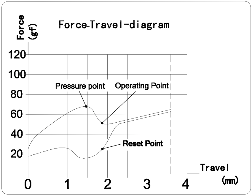 Kailh Box Thick Clicky Jade Switch Force Travel Diagram