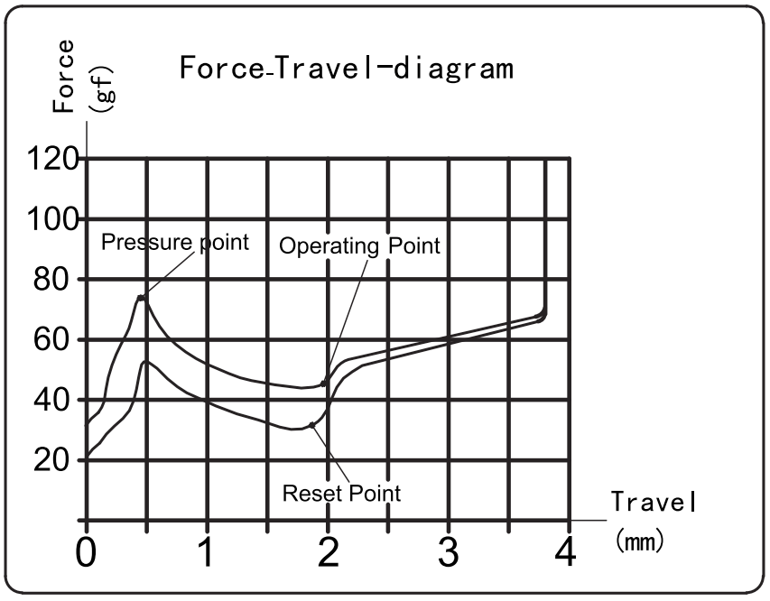 Kailh Box V2 Brown Switch Force Travel Diagram