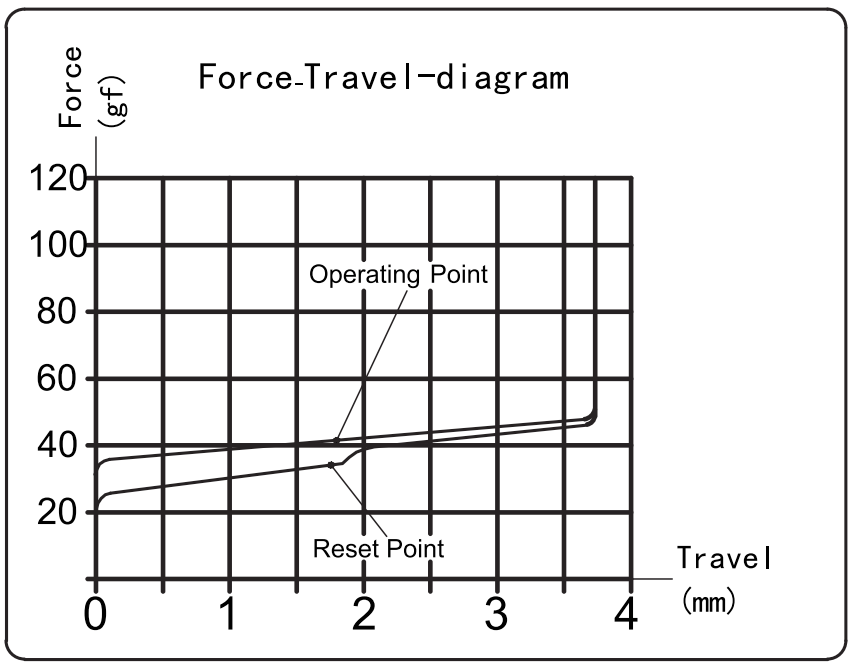 Kailh Box V2 Red Switch Force Travel Diagram