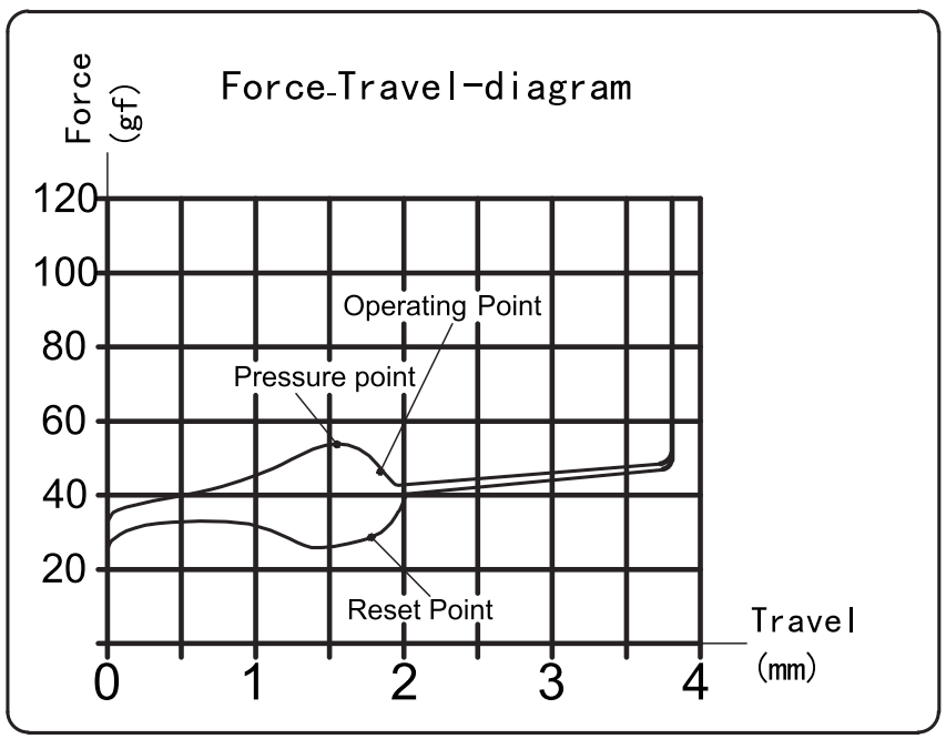 Kailh Box V2 White Switch Force Travel Diagram