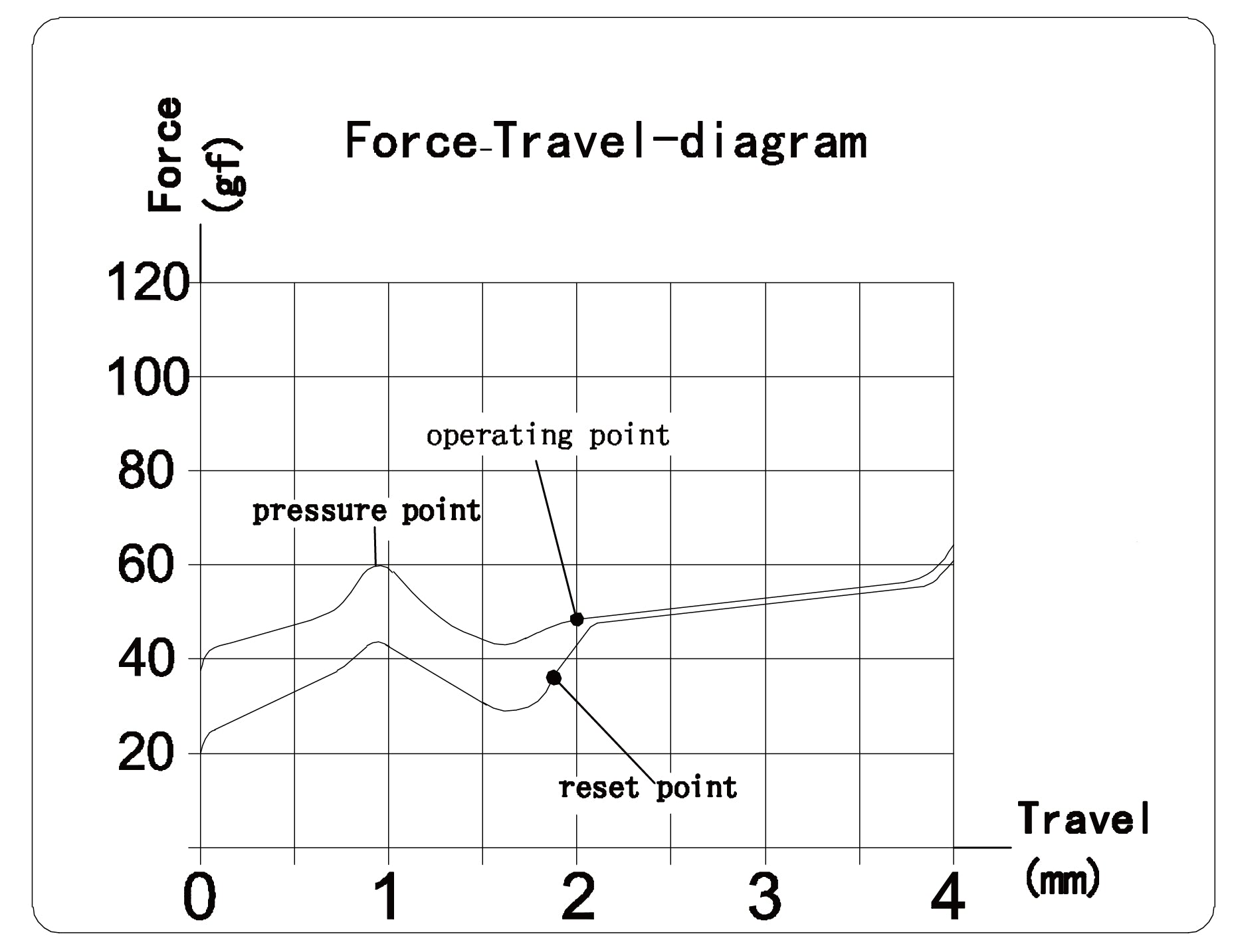 Kailh Brown Switch Force Travel Diagram