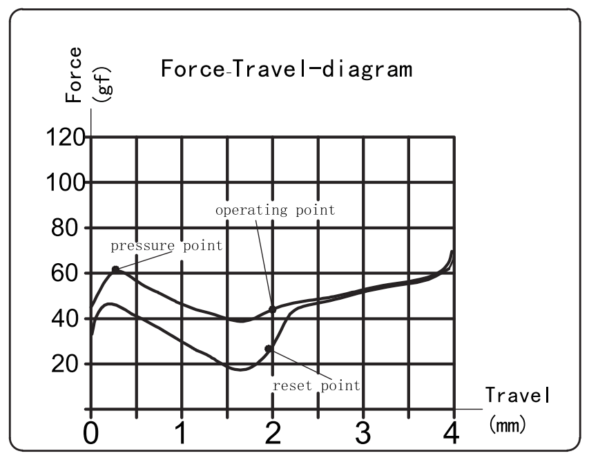 Kailh Canary Tactile Switch Force Travel Diagram