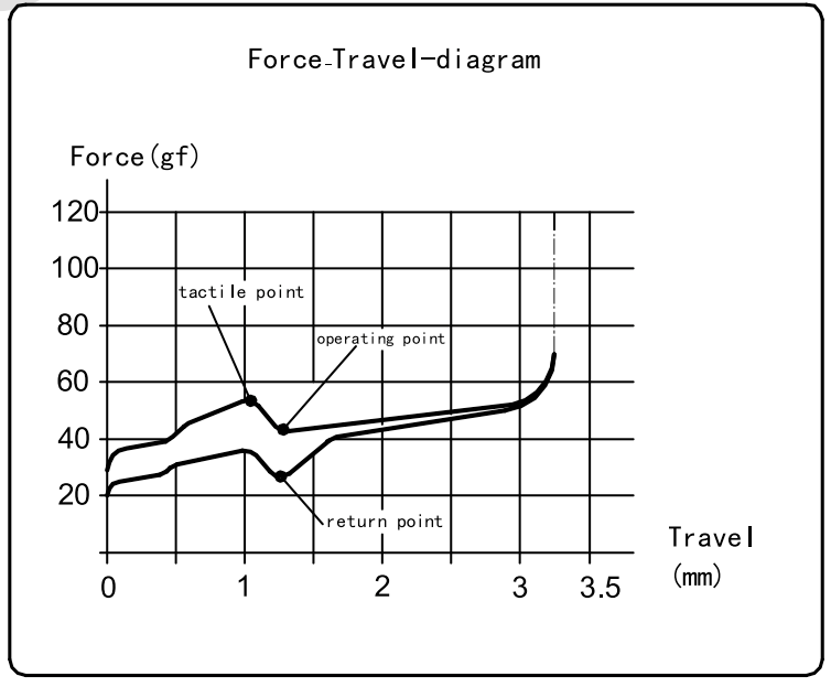 Kailh Choc V2 Low Profile Blue Switch Force Travel Diagram