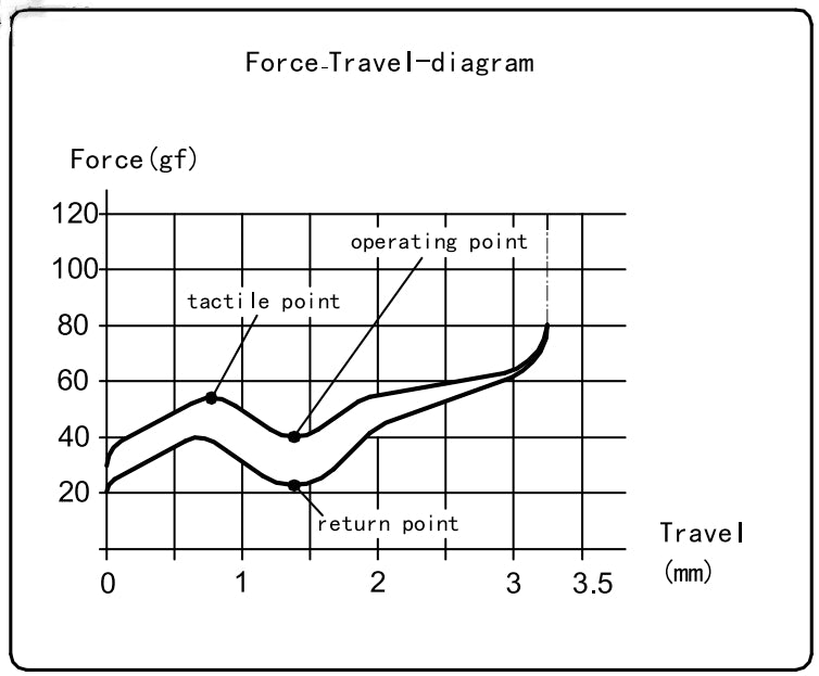 Kailh Choc V2 Low Profile Brown Switch Force Travel Diagram