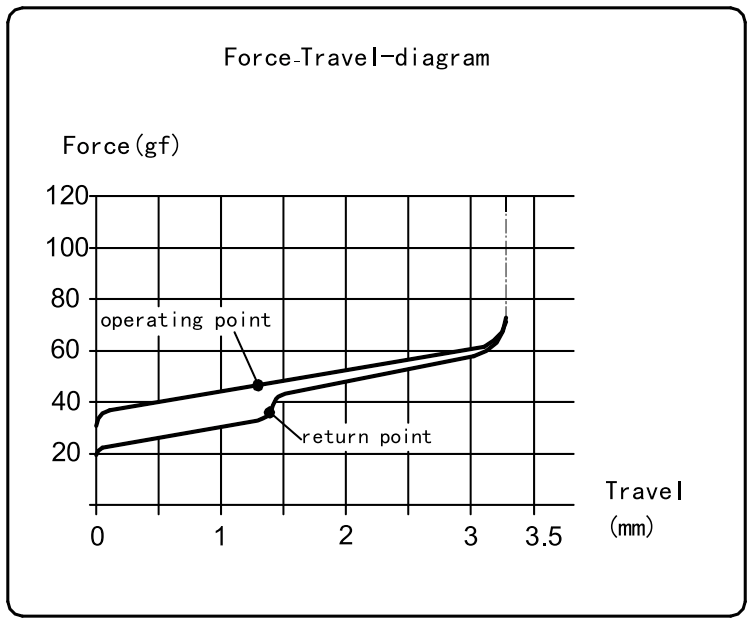 Kailh Choc V2 Low Profile Red Switch Force Travel Diagram