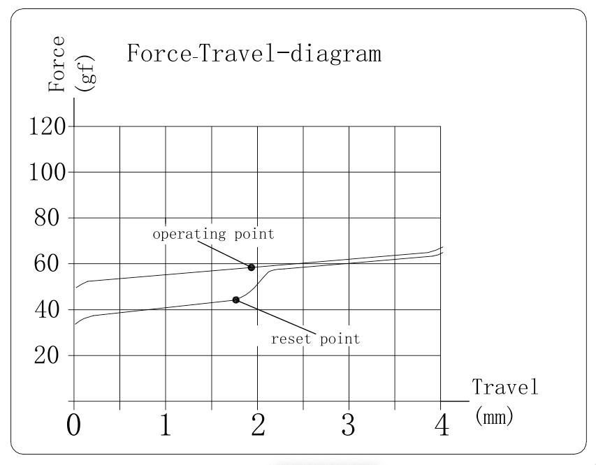 Kailh Clione Limacina Linear Switch Force Travel Diagram