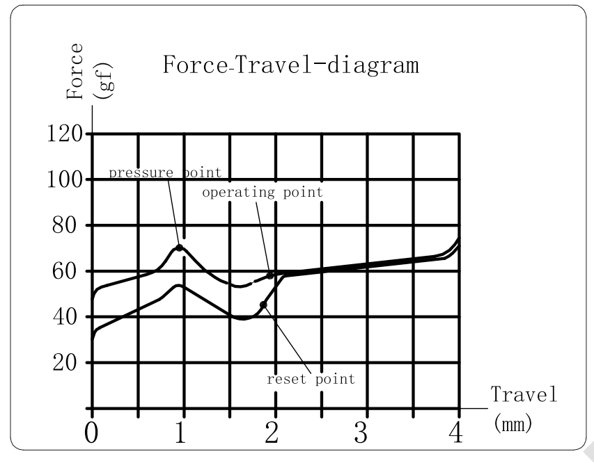Kailh Clione Limacina Tactile Switch Force Travel Diagram