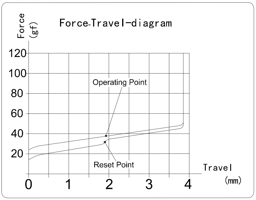 Kailh COCO PINK Box V2 Switch Force Travel Diagram