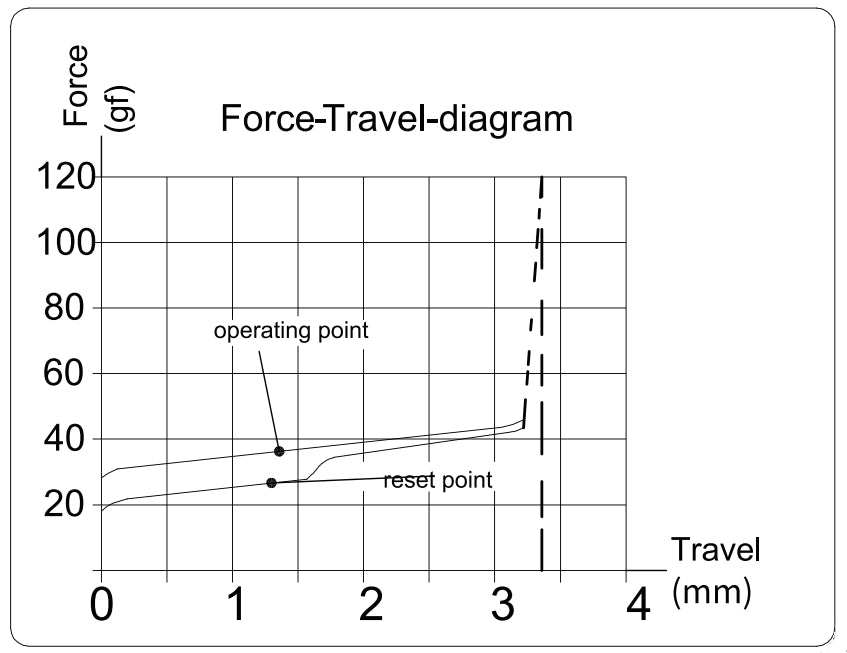 Kailh Crystal Burgundy Pro Linear Switch Force Travel Diagram