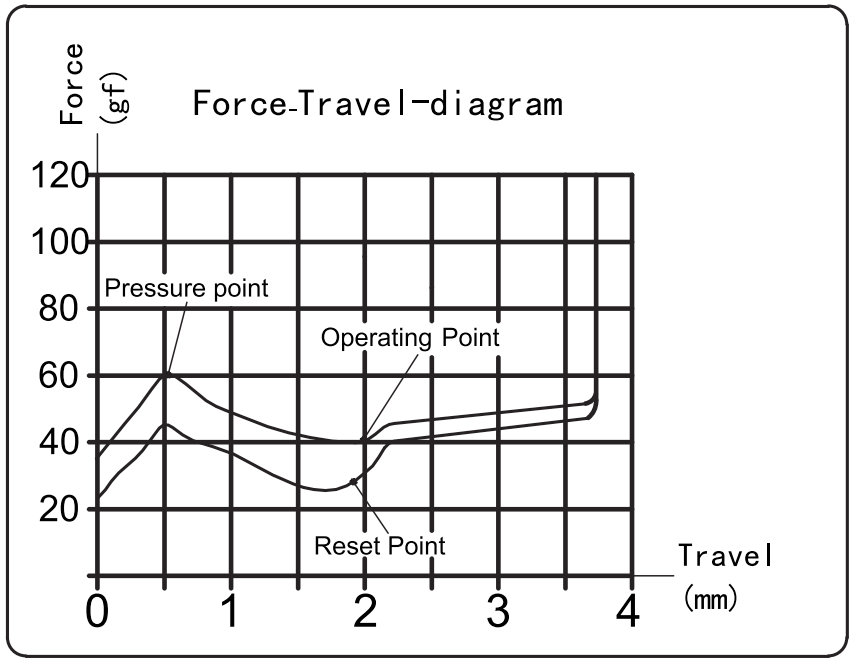 Kailh Deep Sea Silent Pro Box Brown Switch Force Travel Diagram