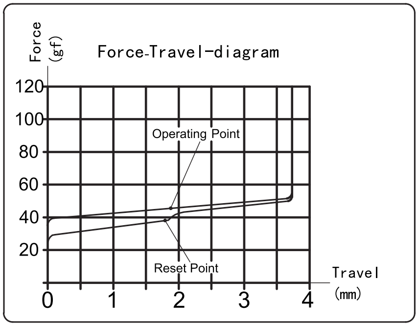 Kailh Deep Sea Silent Pro Box Red Switch Force Travel Diagram