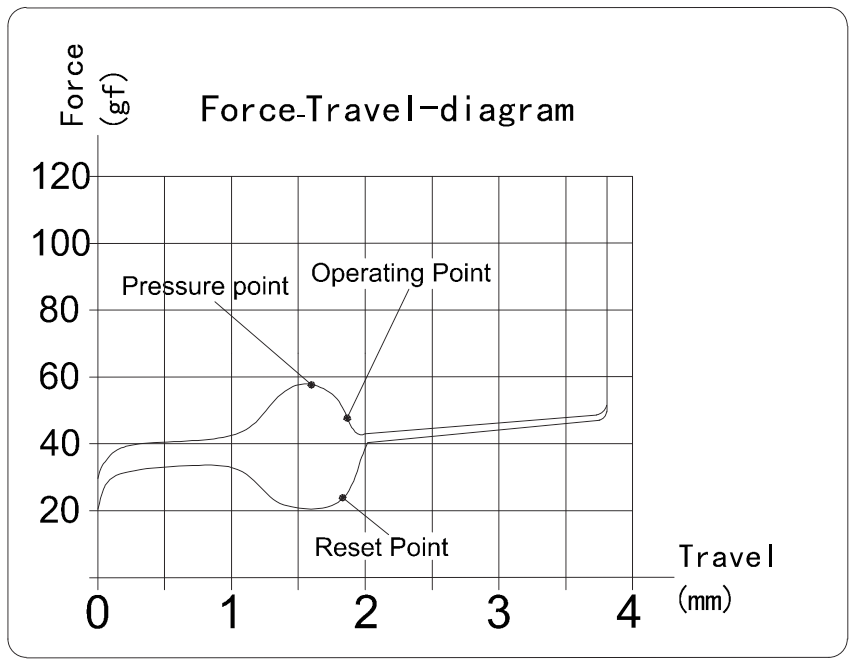 Kailh Jellyfish Box “X” Clicky Switch Force Travel Diagram