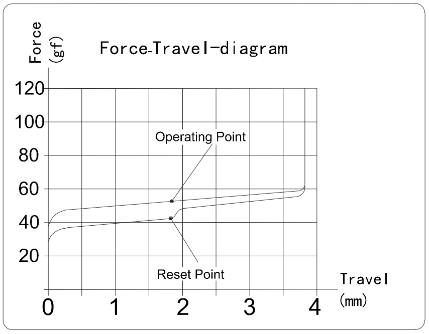 Kailh Jellyfish Box “Y” Linear Switch Force Travel Diagram