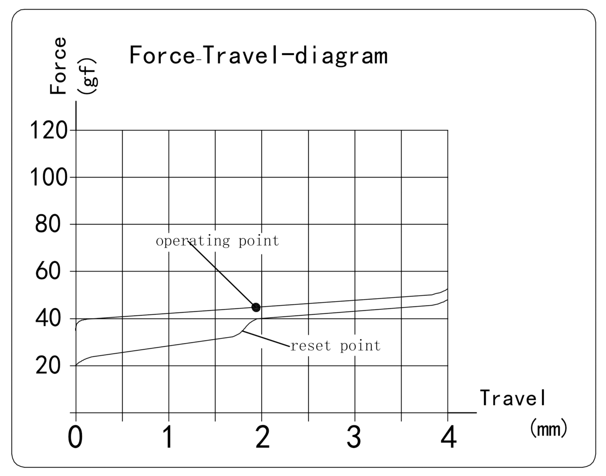Kailh Midnight Pro Silent Linear Switch Force Travel Diagram