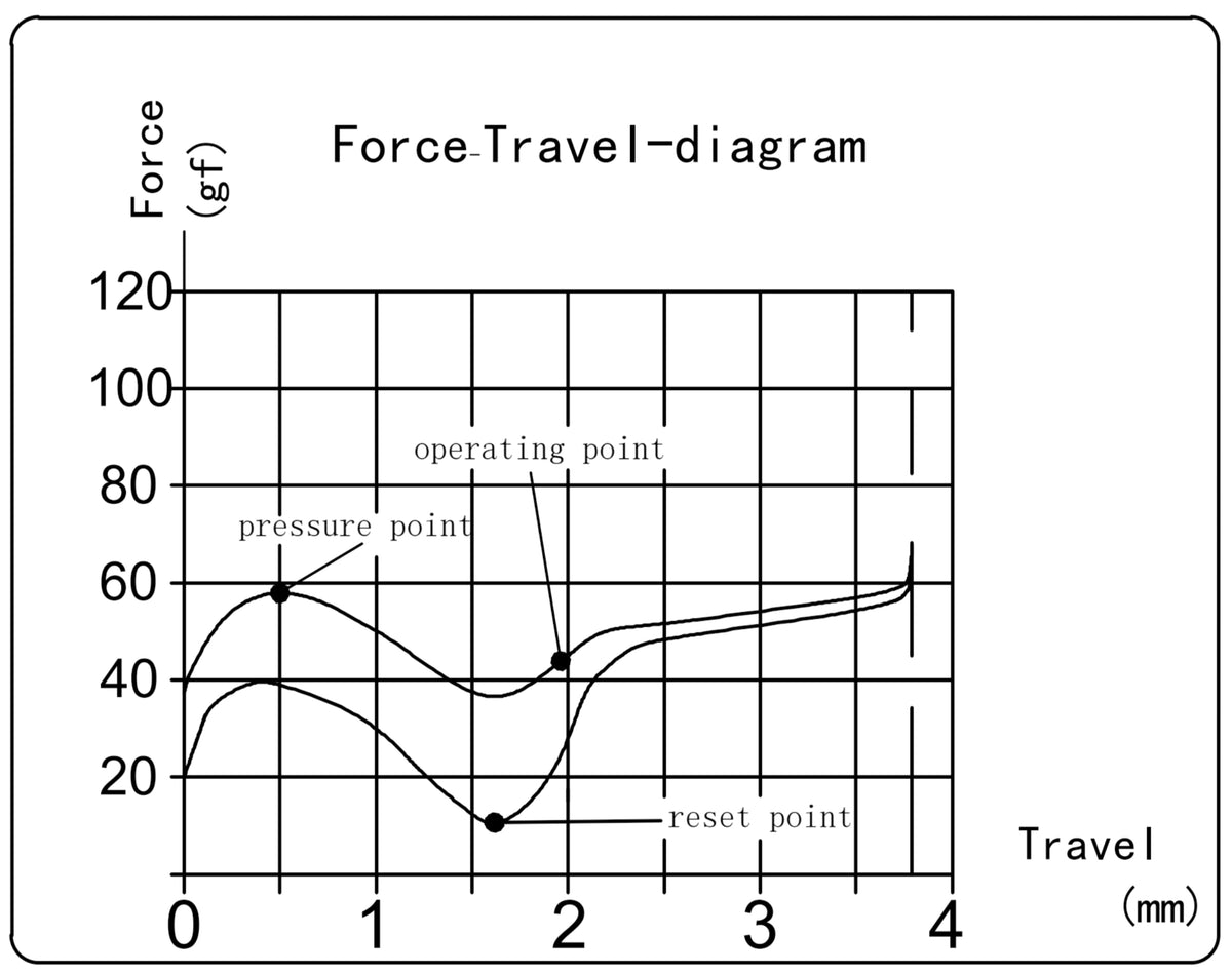 Kailh Midnight Pro Silent Tactile Switch Force Travel Diagram
