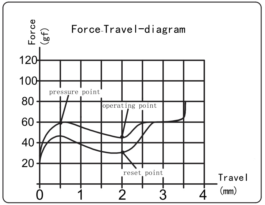 Kailh Polia Tactile Switch Force Travel Diagram