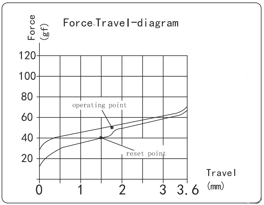 Kailh Pro Burgundy Switch Force Travel Diagram