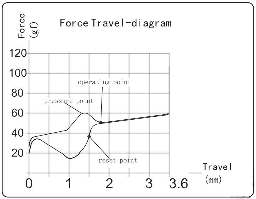Kailh Pro Light Green Switch Force Travel Diagram