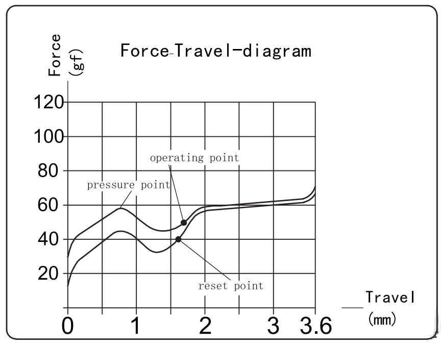 Kailh Pro Purple Switch Force Travel Diagram