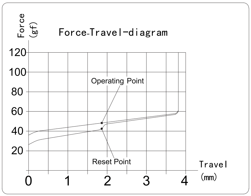 Kailh Red Bean Pudding Switch Force Travel Diagram
