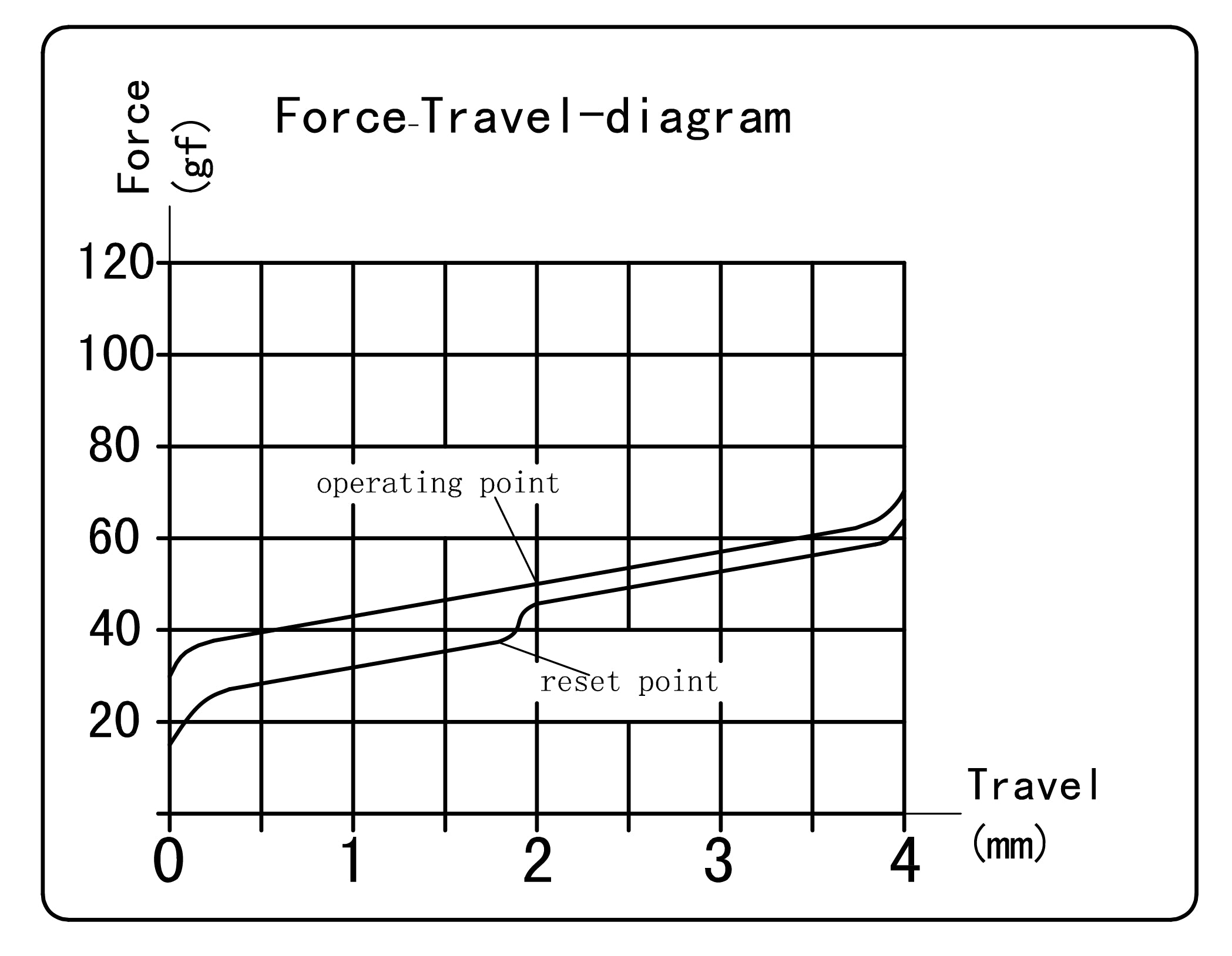 Kailh Red Switch Force Travel Diagram