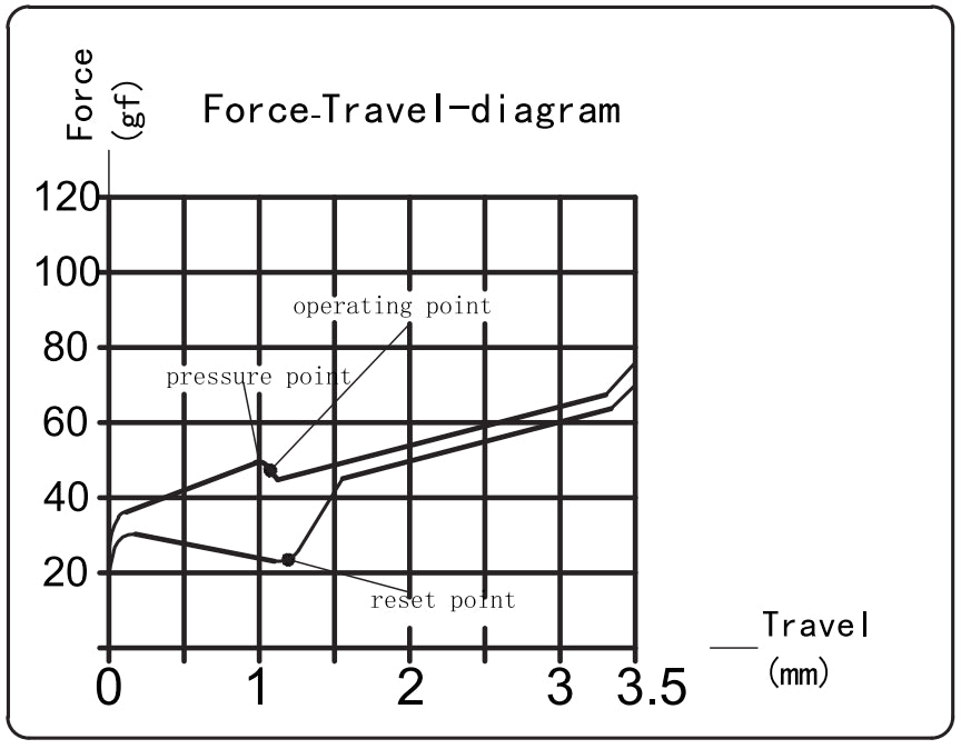 Kailh Speed Bronze Switch Structure Force Travel Diagram