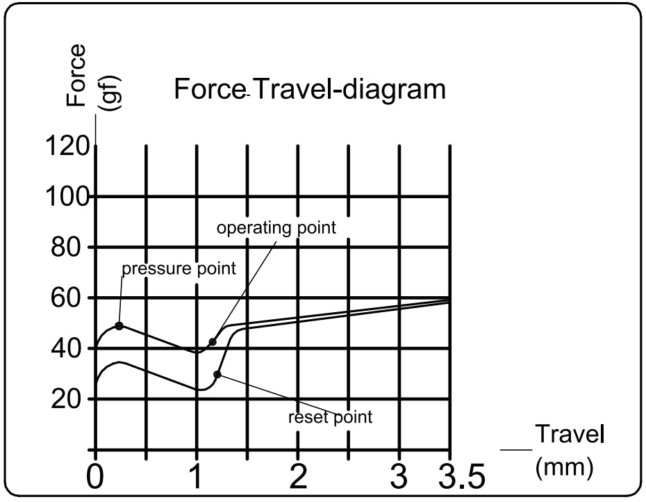 Kailh Speed Copper Switch Structure Force Travel Diagram