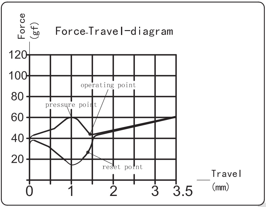 Kailh Speed Gold Switch Structure Force Travel Diagram