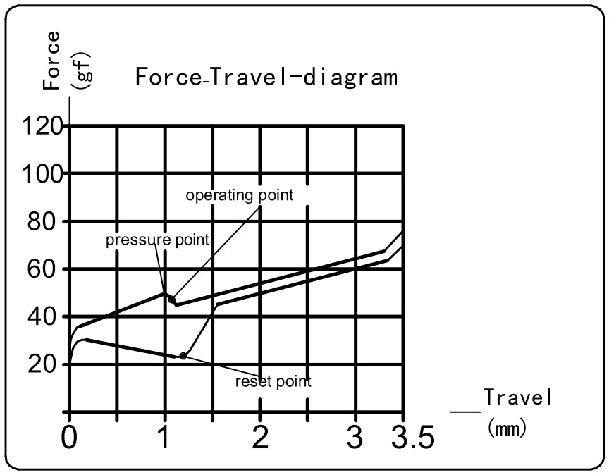 Kailh Speed Pink Switch Structure Force Travel Diagram